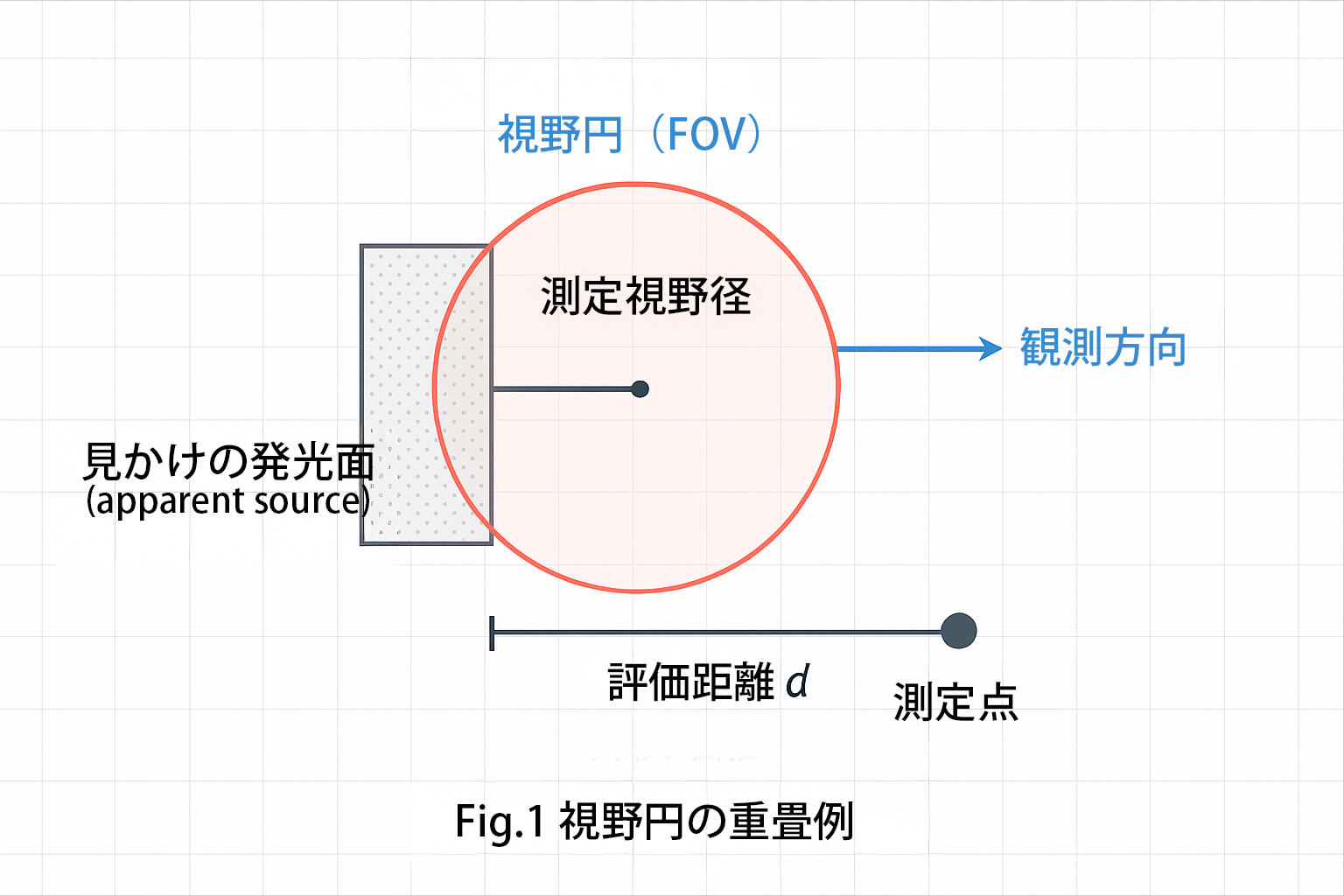 視野円（FOV）を apparent source に重畳した概念図。評価距離 d と測定視野径の関係を示す。