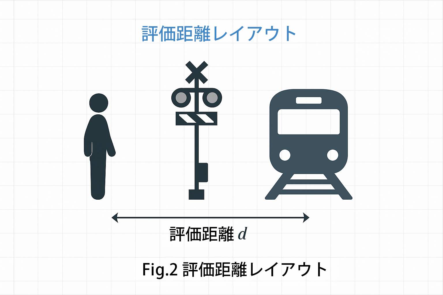 評価距離レイアウトの概念図。観測点と光源の位置関係を示し、距離 d を定義。