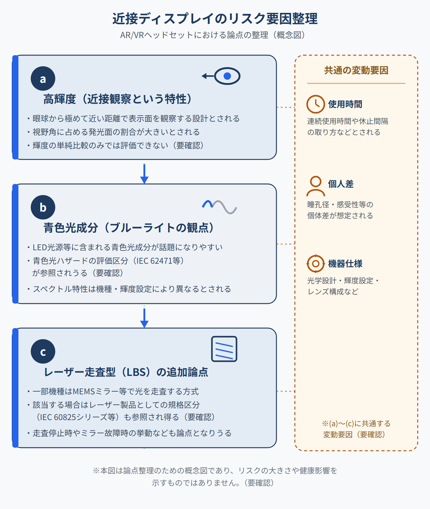 AR/VRヘッドセット近接ディスプレイのリスク要因整理図。高輝度・青色光成分・レーザー走査型（LBS）方式の3系統と、使用時間・個人差・機器仕様という共通の変動要因を示す概念図（数値・健康影響の大きさは示していません）