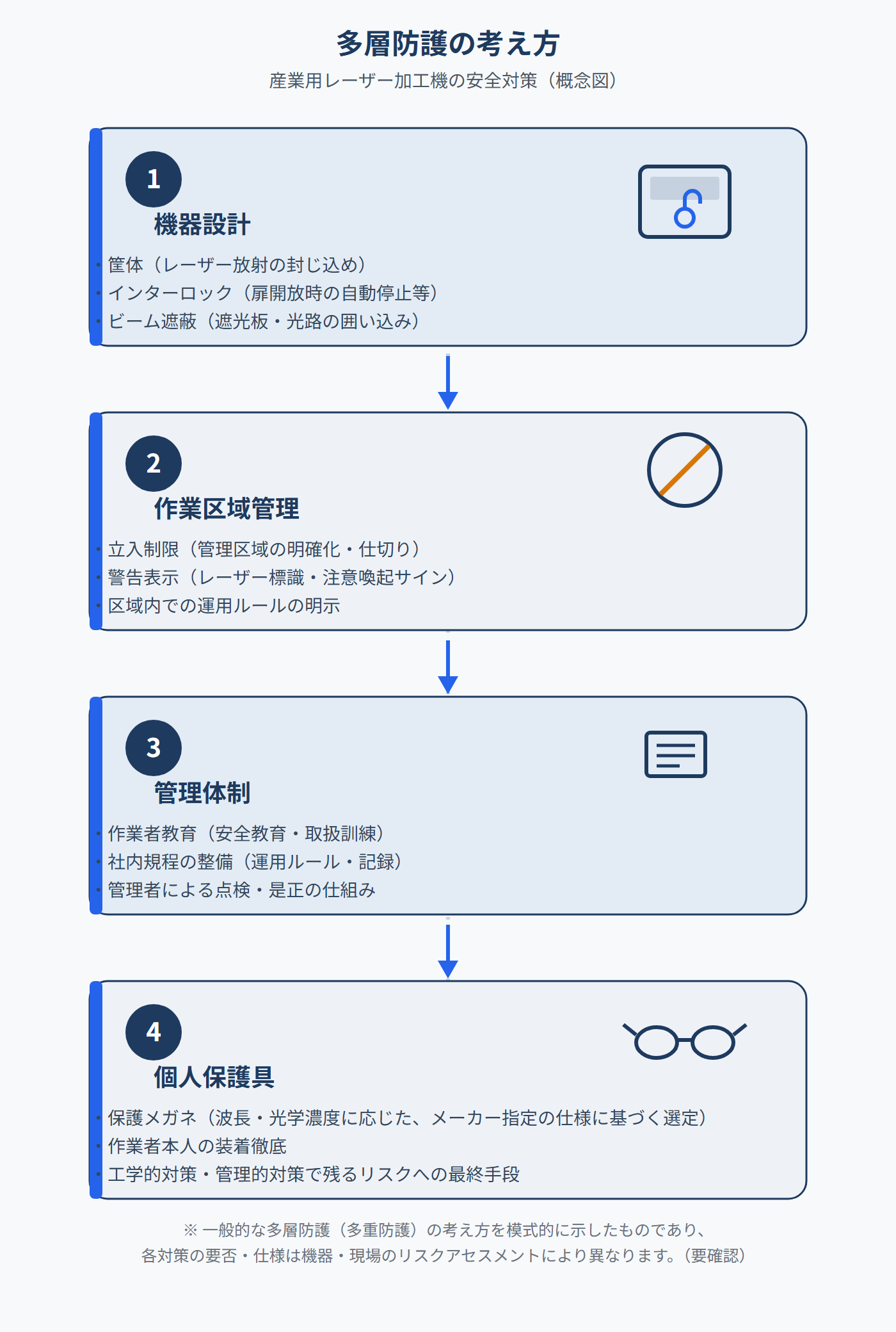 産業用レーザー加工機における多層防護の考え方を示す概念図