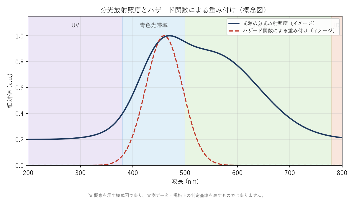 図1: 分光放射照度とハザード関数による重み付け（概念図）
