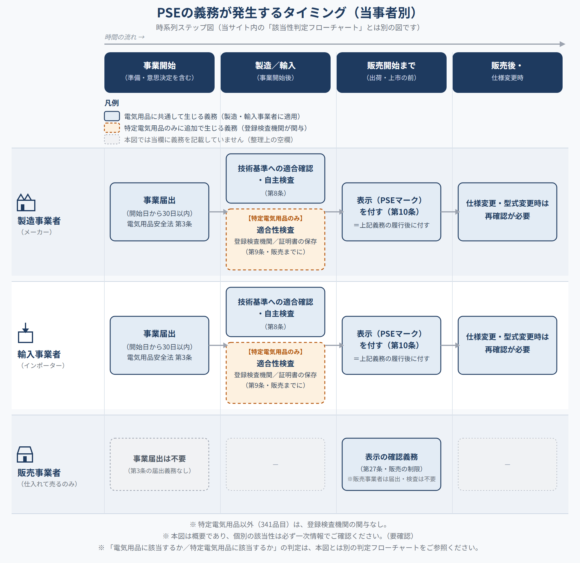 電気用品安全法におけるPSEの義務発生タイミングを、事業開始から販売後・仕様変更時までの時系列で、製造事業者・輸入事業者・販売事業者の3者別に示したステップ図(該当性判定フローチャートとは別の図)
